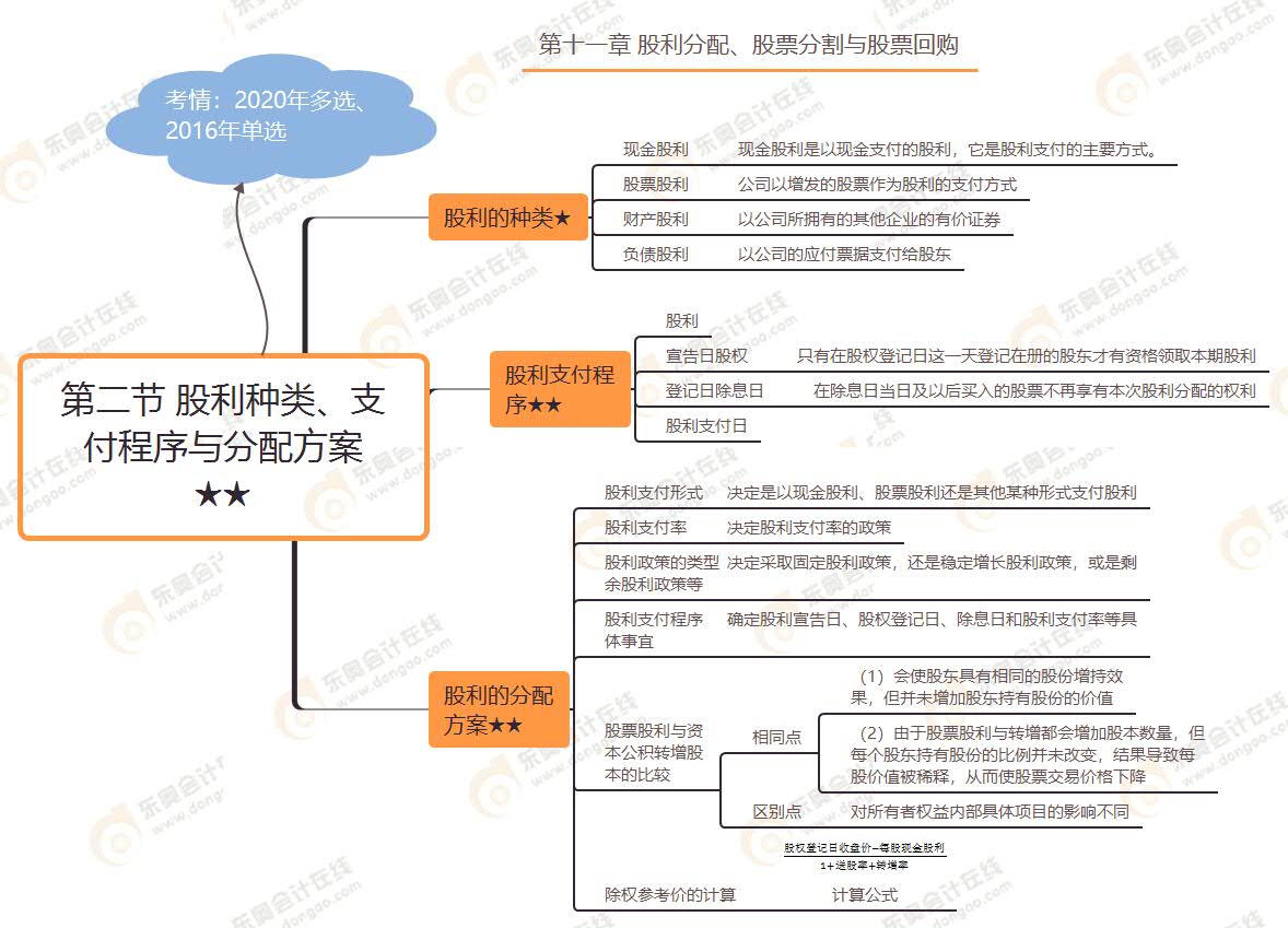 第二節(jié) 股利種類,、支付程序與分配方案★★