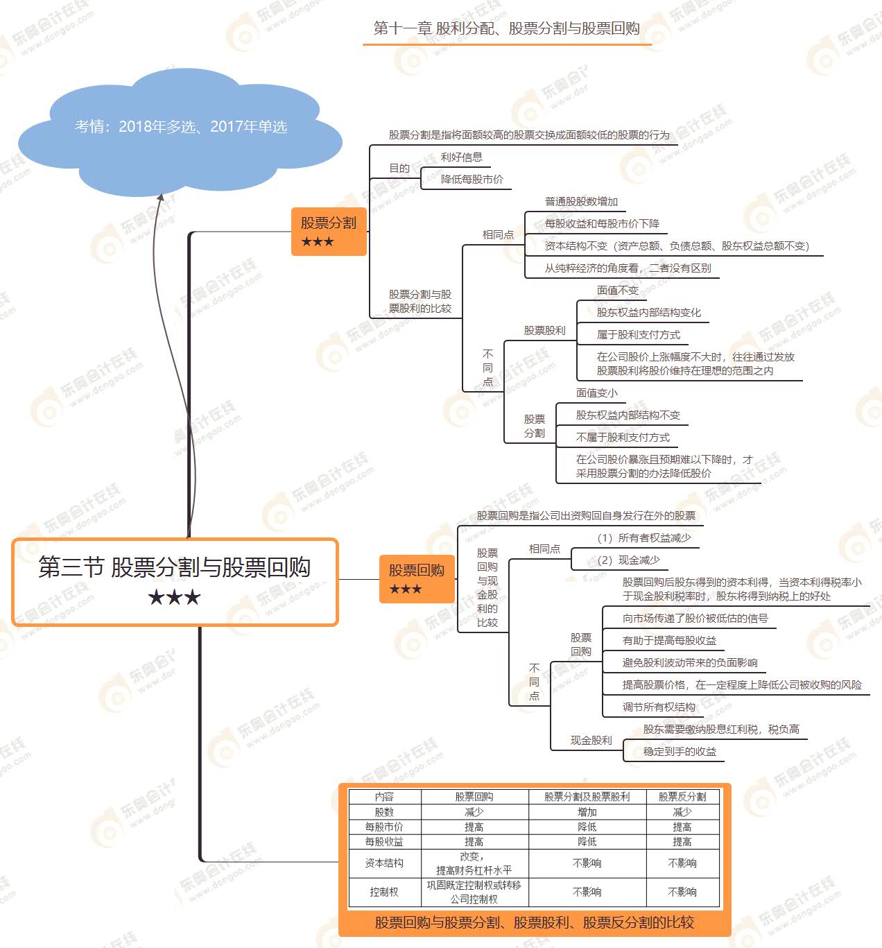 第三節(jié) 股票分割與股票回購(gòu)★★★