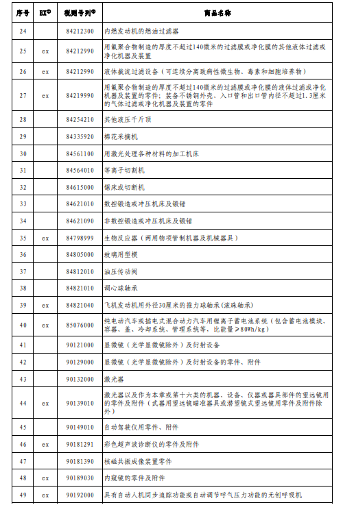 對美加征關(guān)稅商品第三次排除延期清單