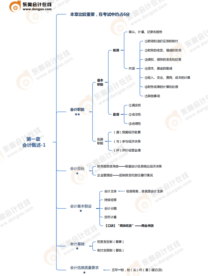 第一章會(huì)計(jì)概述-思維導(dǎo)圖