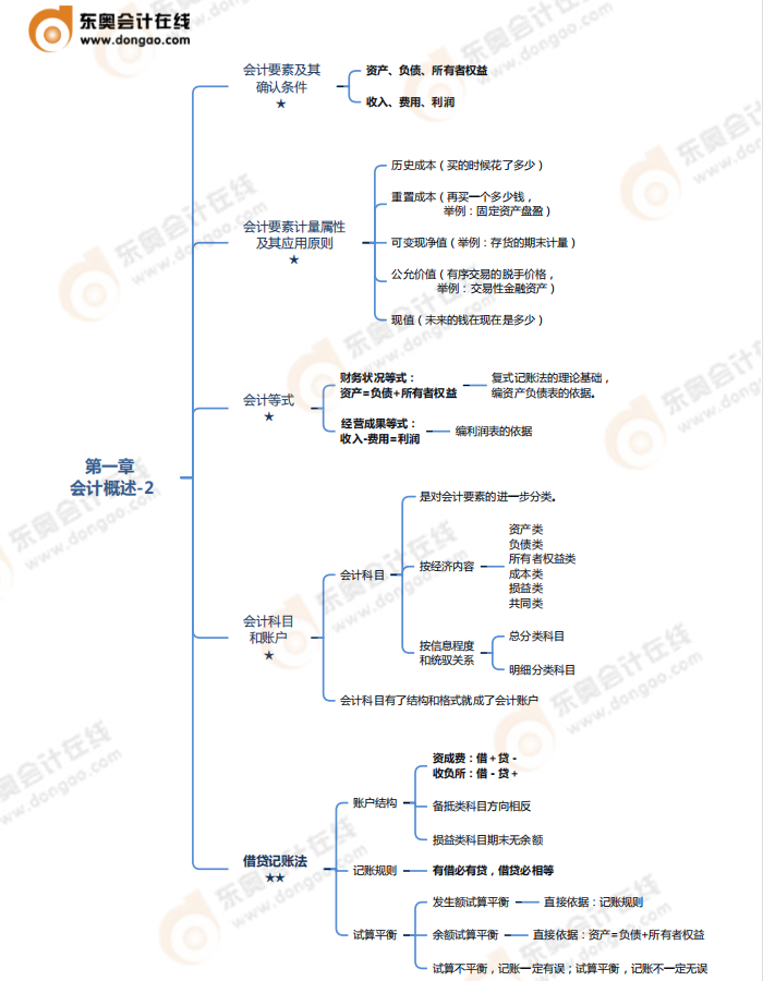 第一章會(huì)計(jì)概述-思維導(dǎo)圖