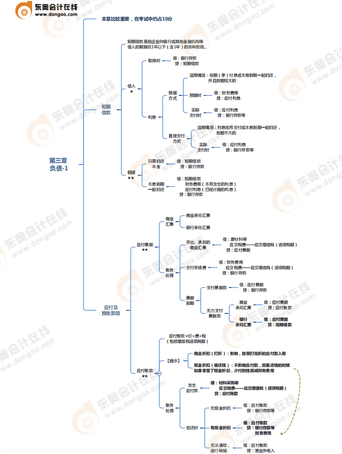 第三章負(fù)債-思維導(dǎo)圖