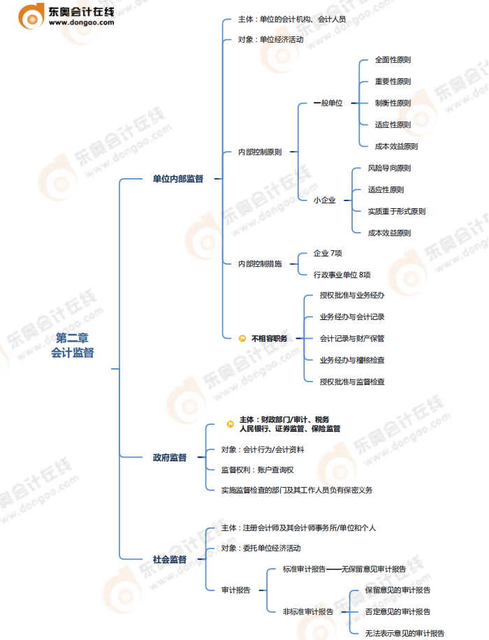 第二章會計法律制度-思維導(dǎo)圖