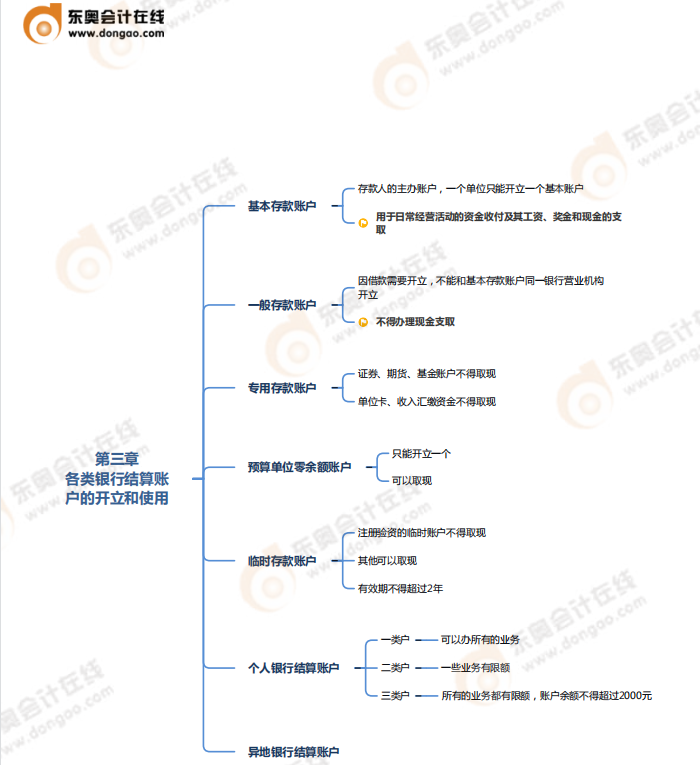 第三章支付結(jié)算法律制度-思維導(dǎo)圖