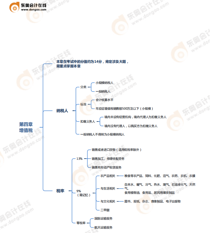 第四章增值稅,、消費(fèi)稅法律制度-思維導(dǎo)圖