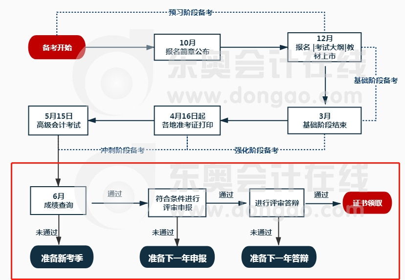 高會考評流程