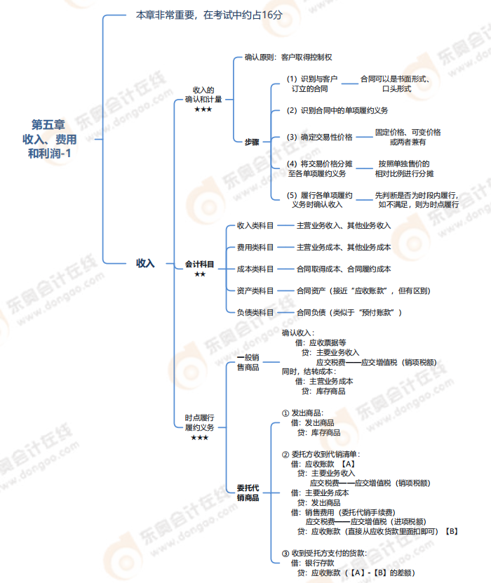 第五章收入,、費用和利潤-思維導(dǎo)圖