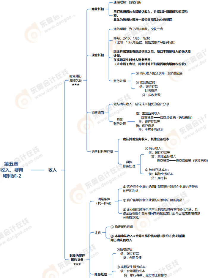 第五章收入,、費用和利潤-思維導(dǎo)圖