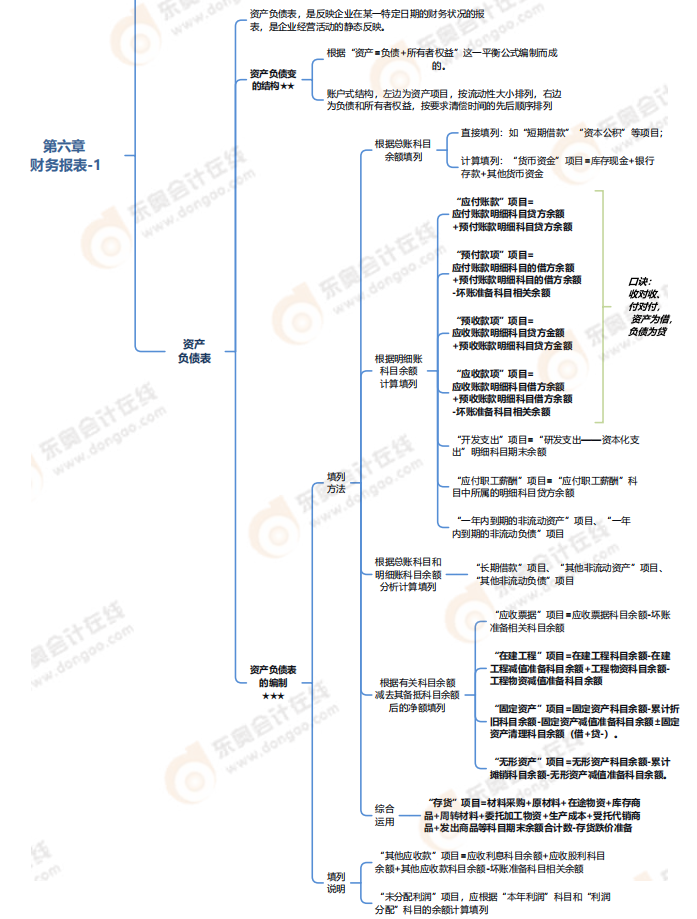 第六章財務報表-思維導圖