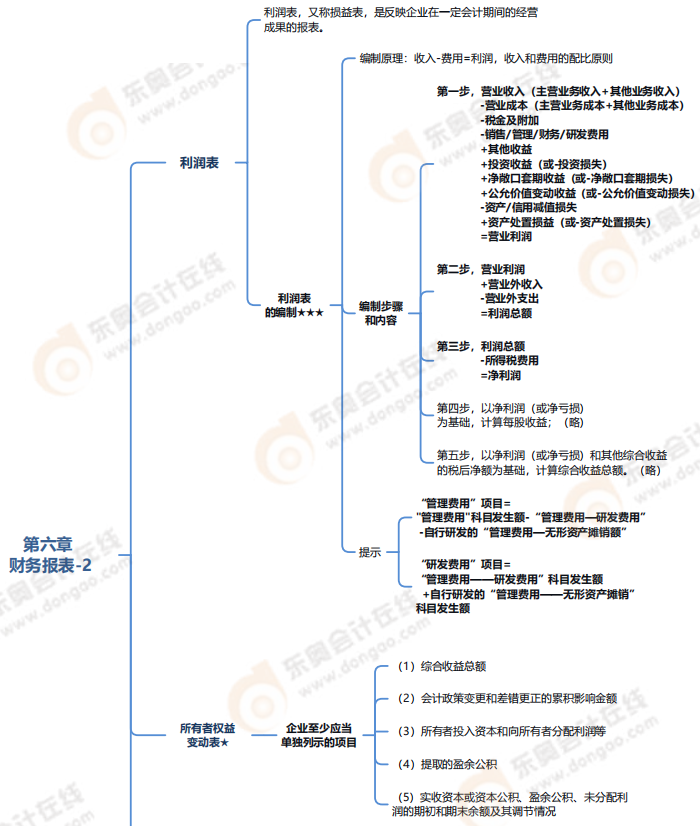 第六章財務報表-思維導圖