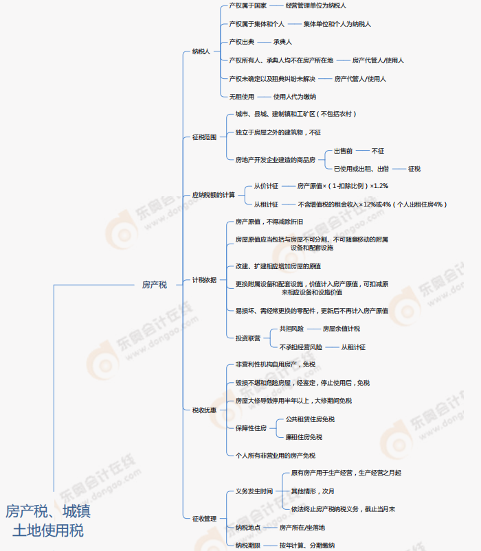 第六章其他稅收法律制度-思維導(dǎo)圖