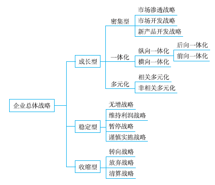 總體戰(zhàn)略的具體類型_2021年《高級會計實務(wù)》高頻考點(diǎn)