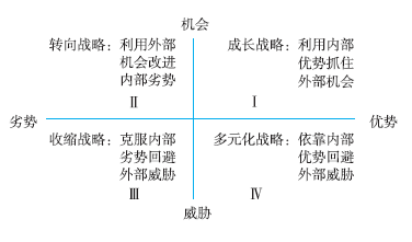 SWOT分析_2021年《高級會計實務(wù)》高頻考點