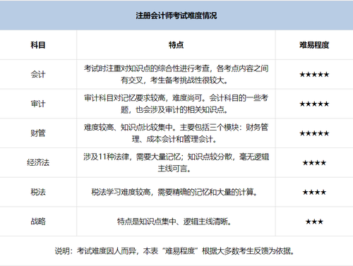 注冊(cè)會(huì)計(jì)師考試有多難