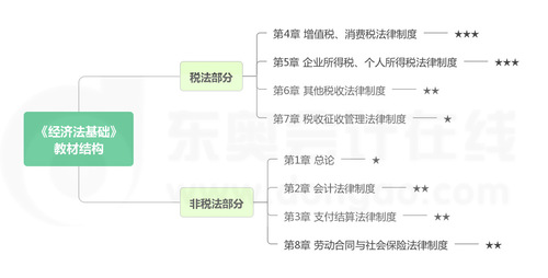 《經(jīng)濟(jì)法基礎(chǔ)》教材框架結(jié)構(gòu)及各章重要程度