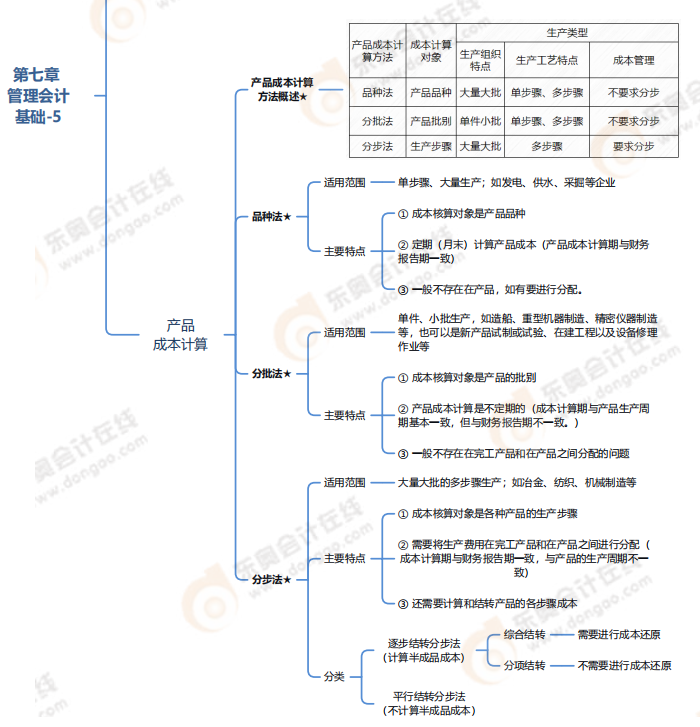 第七章管理會計基礎-思維導圖