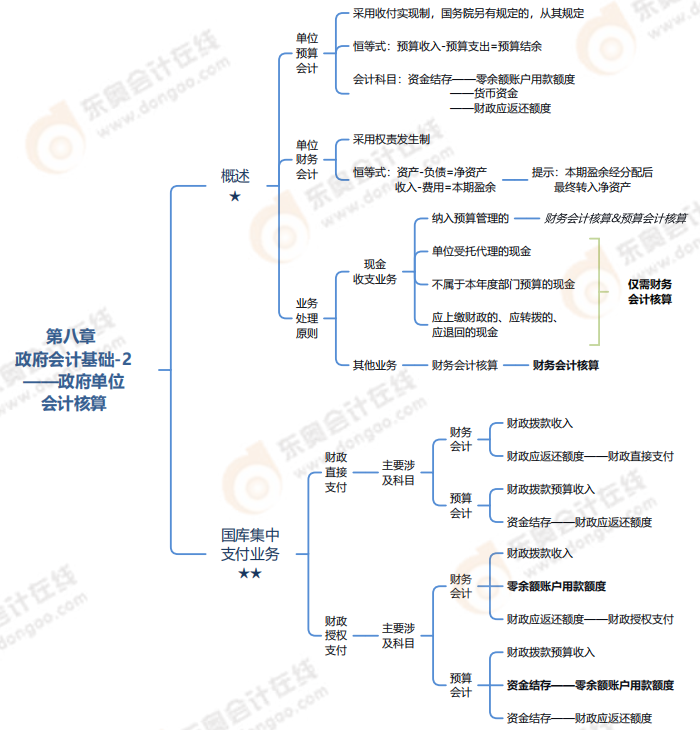 第八章政府會計基礎(chǔ)-思維導(dǎo)圖