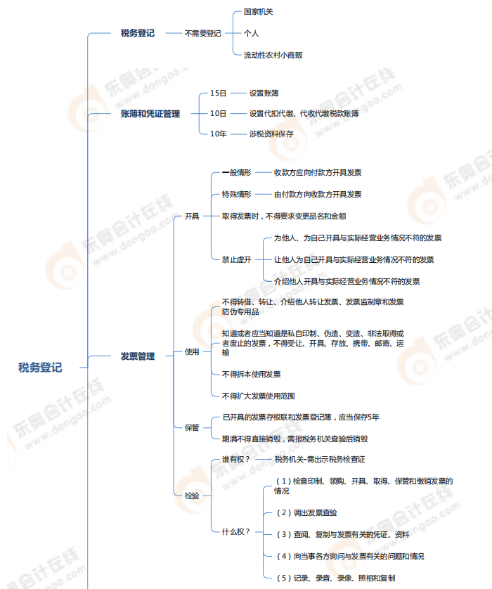 第七章稅收征收管理法律制度-思維導(dǎo)圖