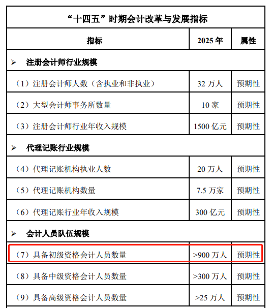 初級(jí)會(huì)計(jì)持證人數(shù)隊(duì)伍規(guī)模（預(yù)期性）