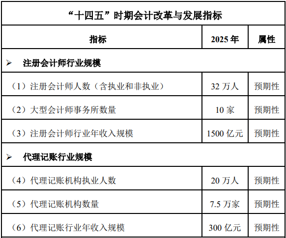 人才缺口大，發(fā)展前景好,，政策利好高級會計(jì)師發(fā)展,！