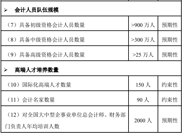 人才缺口大，發(fā)展前景好,，政策利好高級會計(jì)師發(fā)展,！