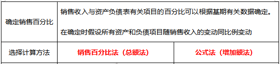 企業(yè)外部融資需要量的規(guī)劃方法