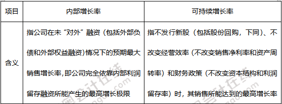 融資規(guī)劃與企業(yè)增長率預(yù)測