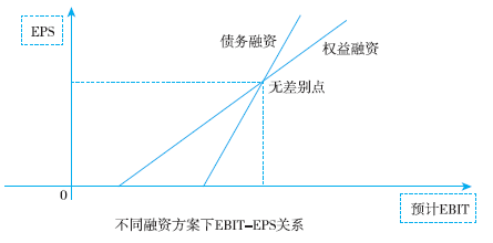 企業(yè)資本結構決策與管理