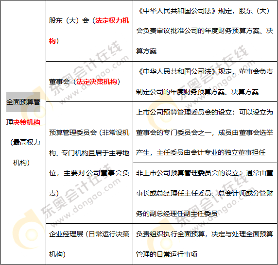 全面預(yù)算管理的組織體系