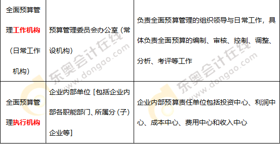 全面預(yù)算管理的組織體系