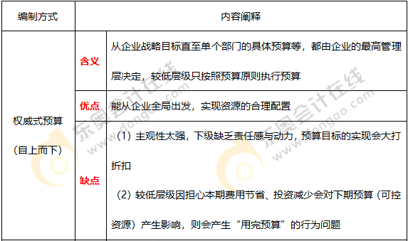 全面預(yù)算的編制方式