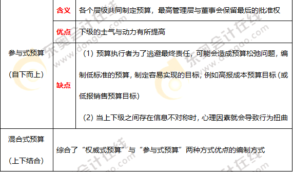 全面預(yù)算的編制方式