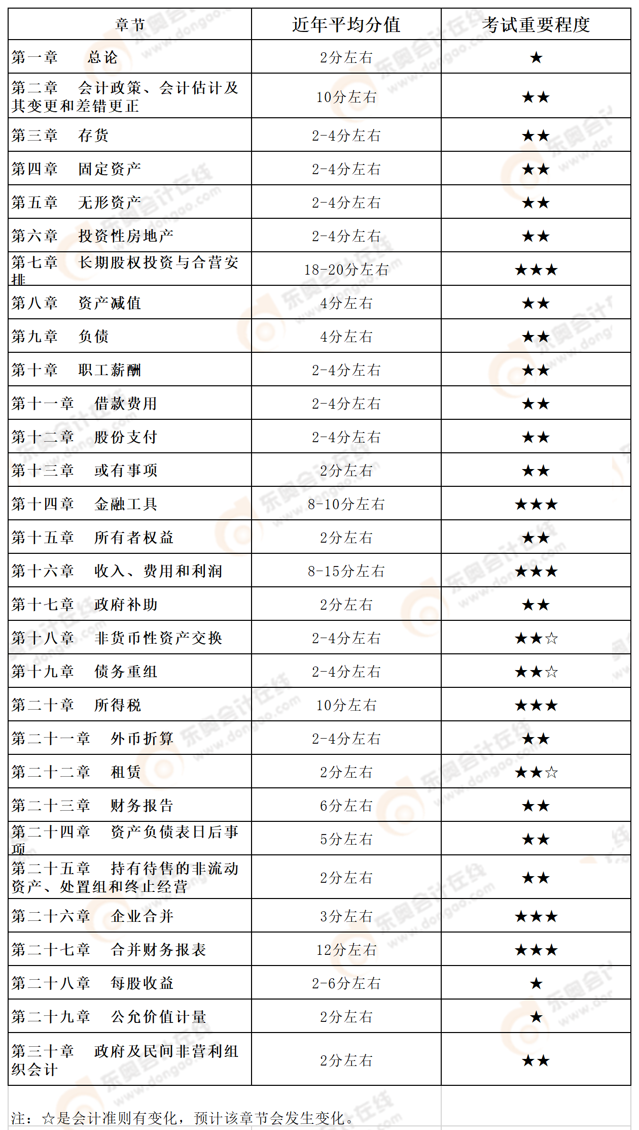 會計章節(jié)