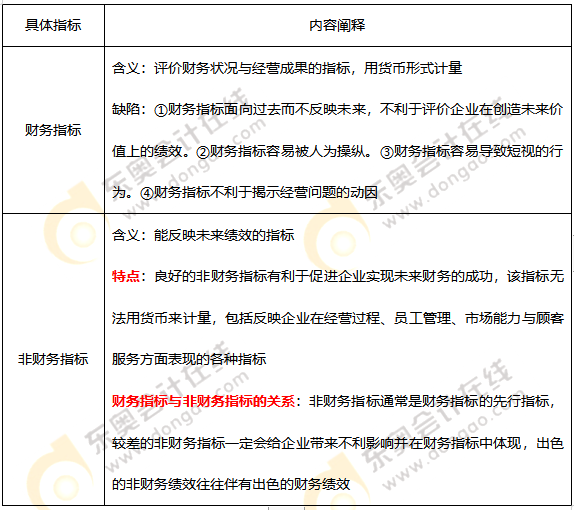 財(cái)務(wù)指標(biāo)與非財(cái)務(wù)指標(biāo)_2021年《高級(jí)會(huì)計(jì)實(shí)務(wù)》高頻考點(diǎn)