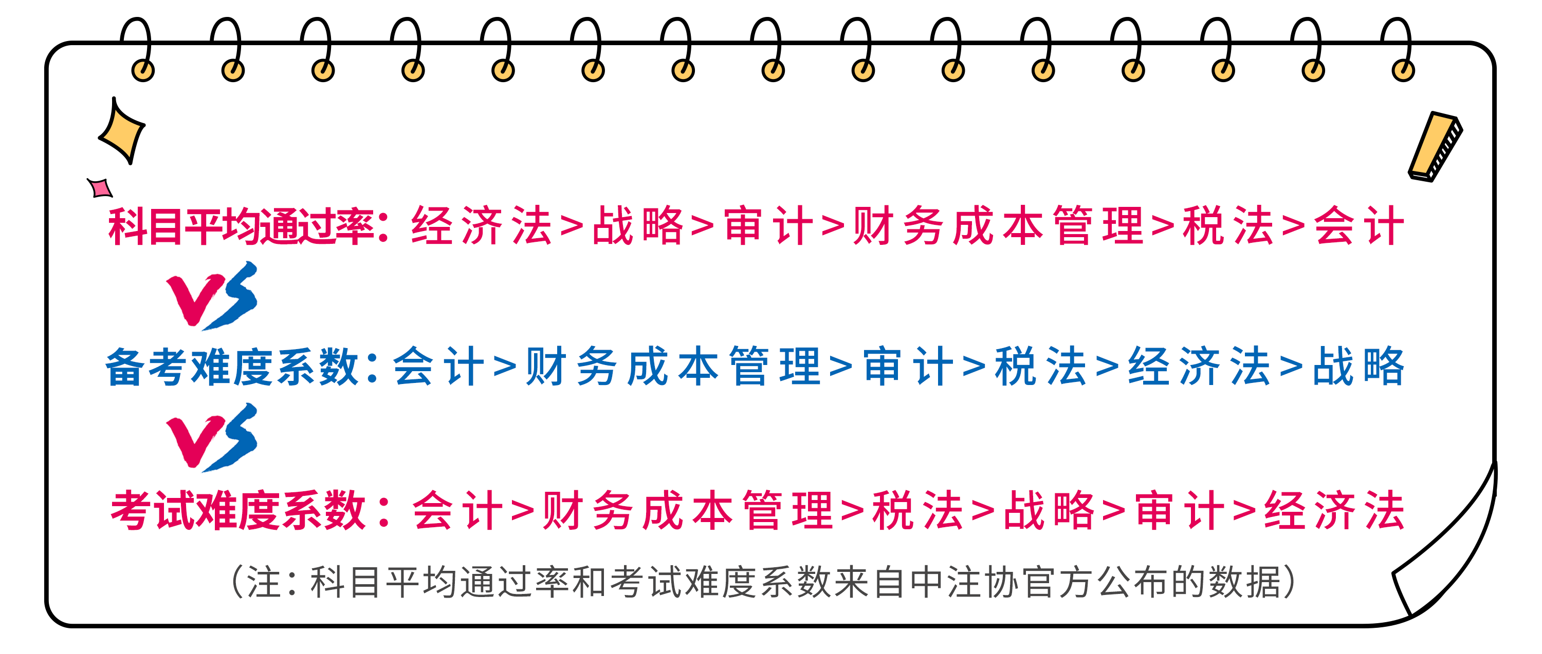 注會平均通過率、科目學(xué)習(xí)難度和考試難度系數(shù)