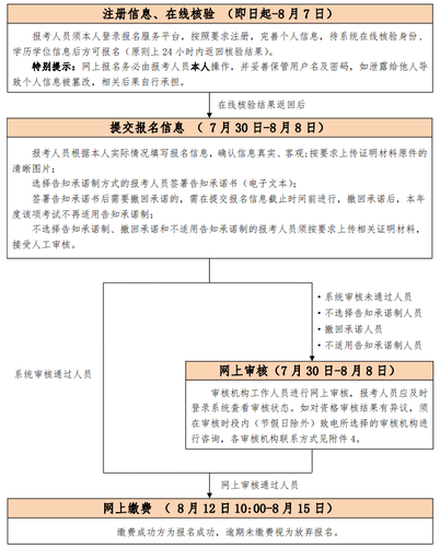 初,、中級(jí)考試報(bào)名流程圖