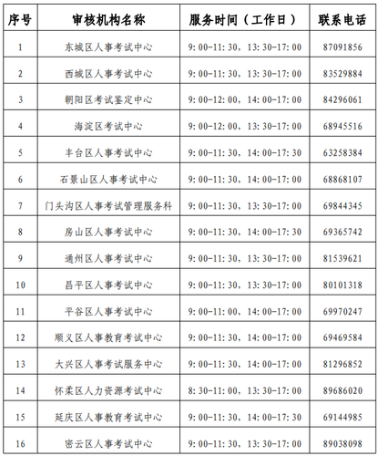 審核機(jī)構(gòu)審核機(jī)構(gòu)聯(lián)系方式