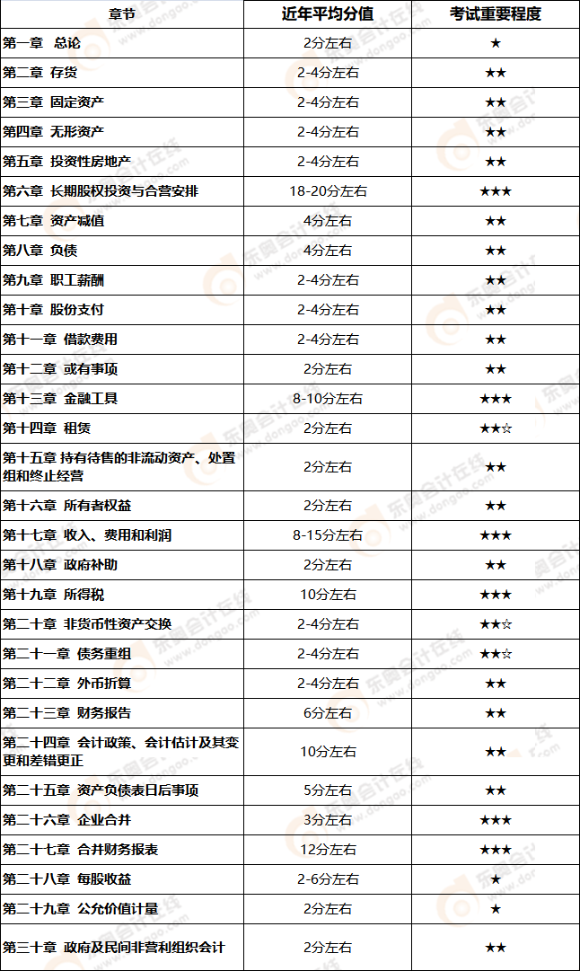 會(huì)計(jì)章節(jié)考情