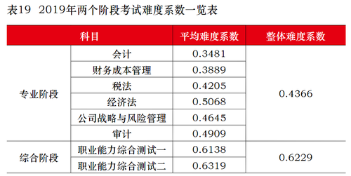 難度系數(shù)