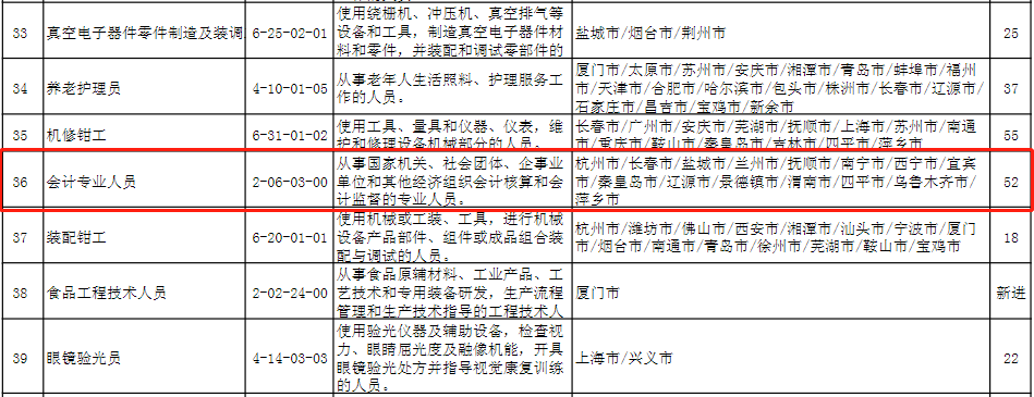 2020年第四季度全國(guó)招聘大于求職“最缺工”的100個(gè)職業(yè)排行