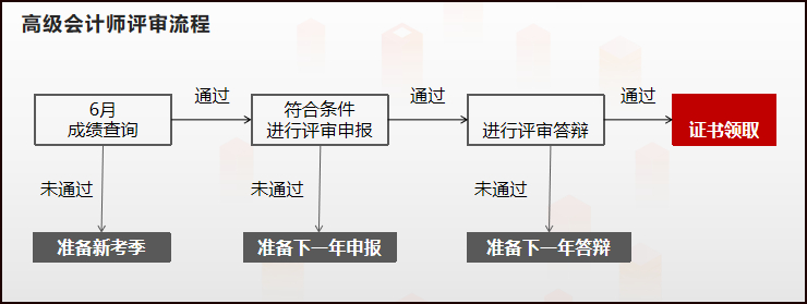 2021年高級會計師考試臨近,，如何在備考同時提前準備評審？