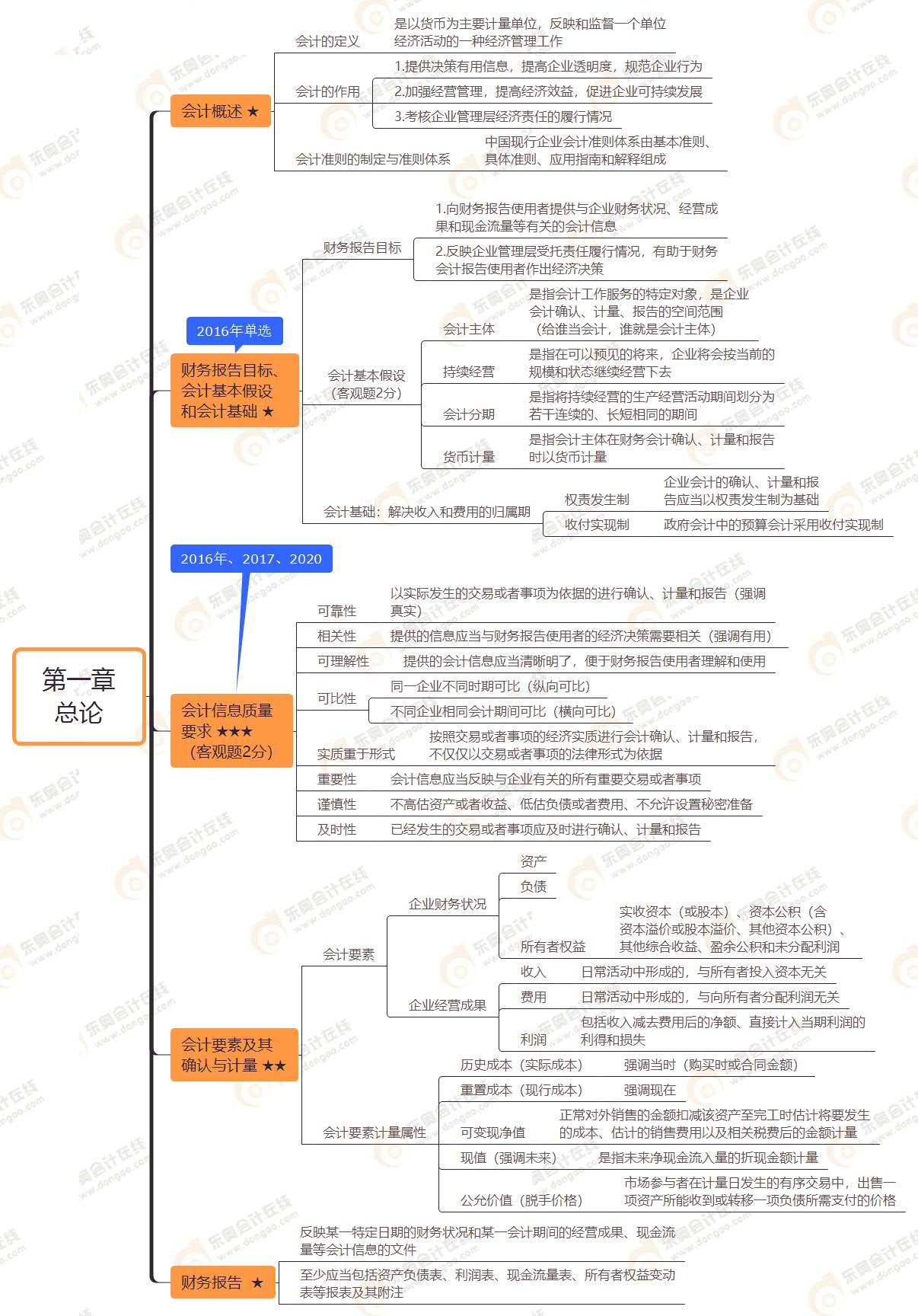 第一章 總論