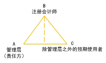 注會審計(jì)業(yè)務(wù)的三方關(guān)系人