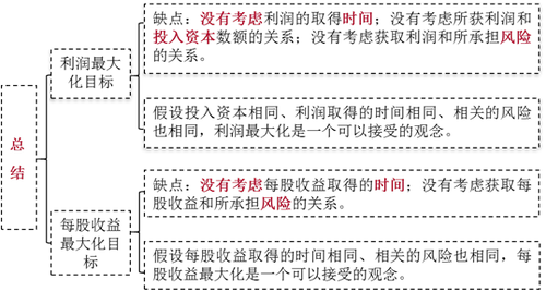 財(cái)務(wù)管理的目標(biāo)-2021年注會(huì)《財(cái)務(wù)成本管理》重要知識(shí)點(diǎn)