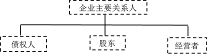 注會(huì)財(cái)管-主要關(guān)系人的利益要求與協(xié)調(diào)