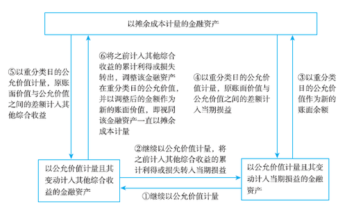 金融資產(chǎn)的分類與計(jì)量 金融資產(chǎn)的分類與計(jì)量