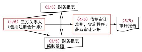 審計五要素-2021年注會《審計》重要知識點