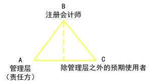 注會審計業(yè)務的三方關系人