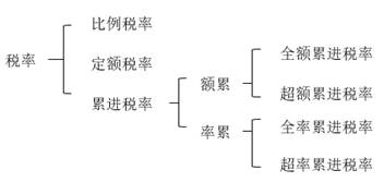 注會(huì)稅法稅率