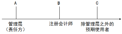 注會(huì)審計(jì)：認(rèn)定與再認(rèn)定